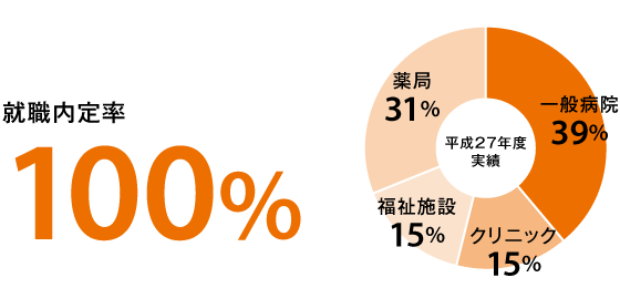 就職実績