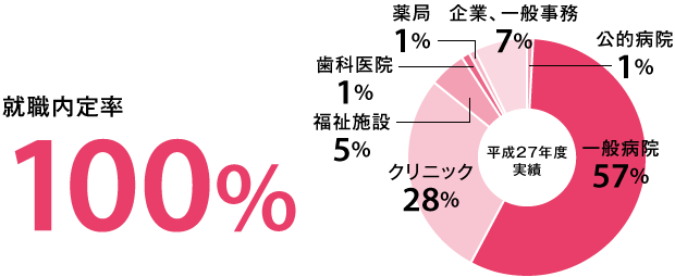 就職実績