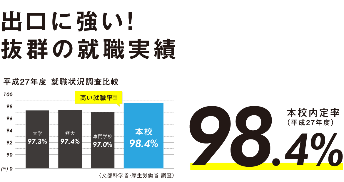 就職実績