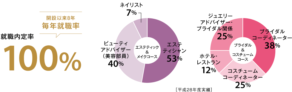 就職実績