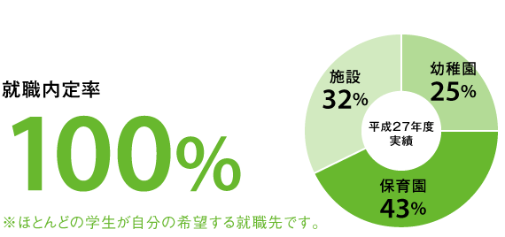 就職内定率