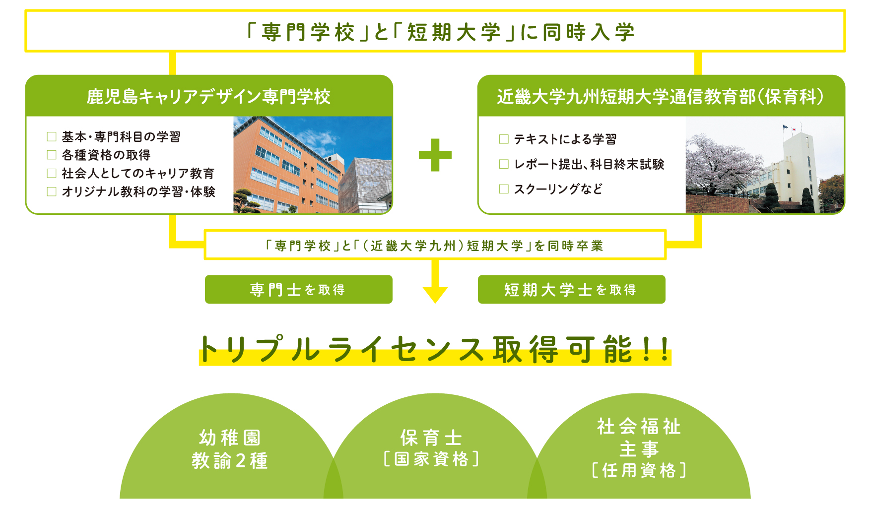 専門学校と短期大学に同時入学