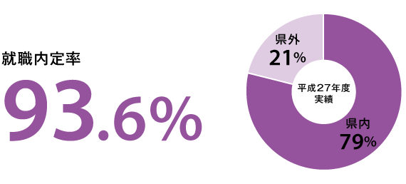 就職実績