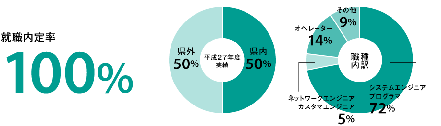 就職実績