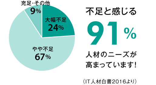 過不足感のデータ